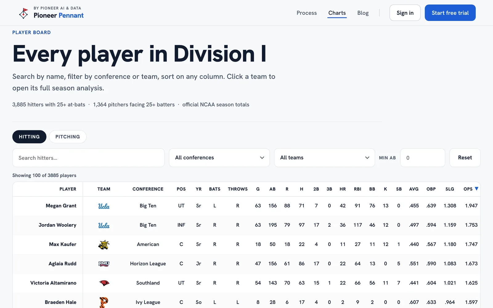 The player board: a sortable table of Division I hitters with filters for conference and team.
