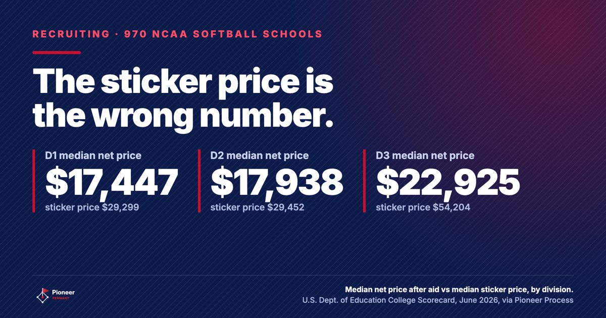 Lead card: median net price after aid for NCAA softball schools, D1 $17,447, D2 $17,938, D3 $22,925, against sticker prices of $29,299, $29,452, and $54,204