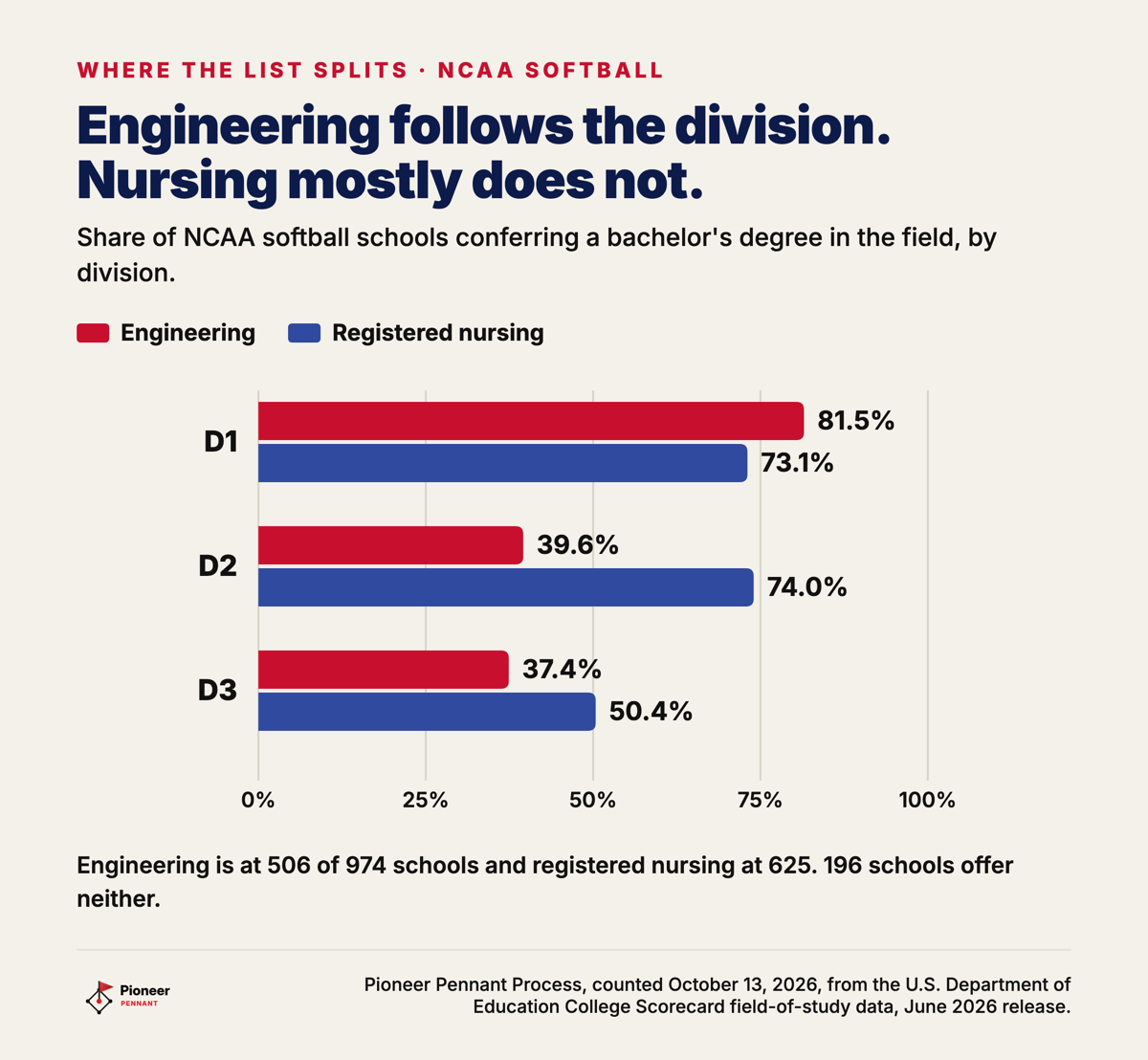 Share of NCAA softball schools offering engineering and registered nursing by division: engineering 81.5% in Division I, 39.6% in Division II and 37.4% in Division III; nursing 73.1%, 74.0% and 50.4%.