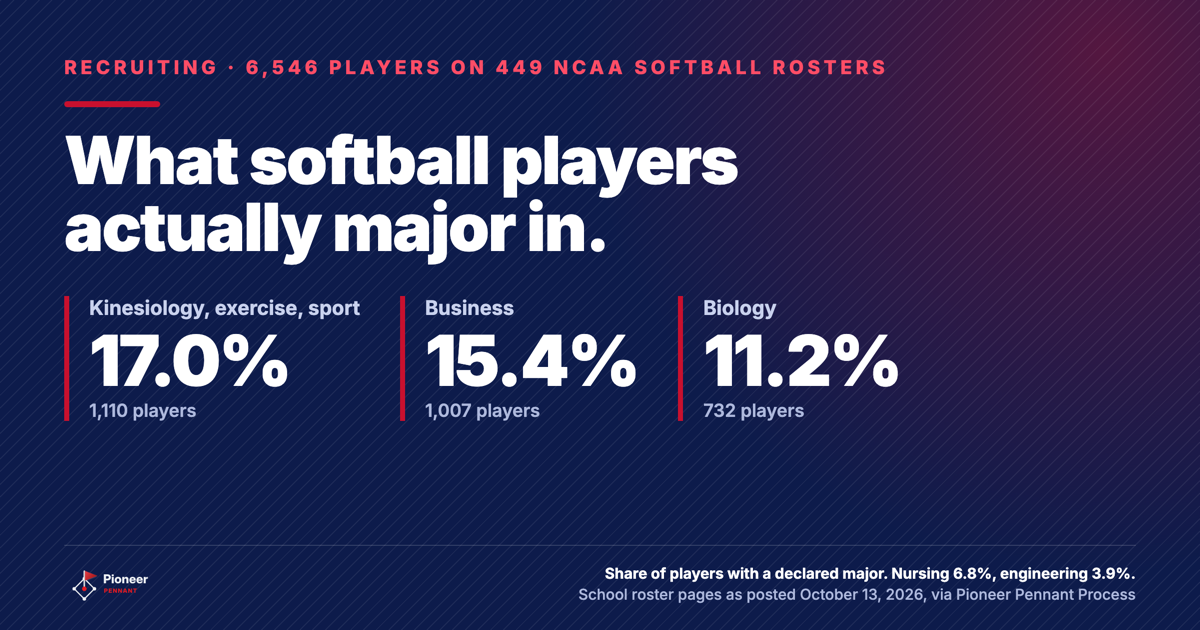 Lead card, what softball players actually major in, kinesiology, exercise science and sport 17.0% of 6,546 players with a declared major on 449 NCAA softball rosters, business 15.4%, biology 11.2%, nursing 6.8% and engineering 3.9%