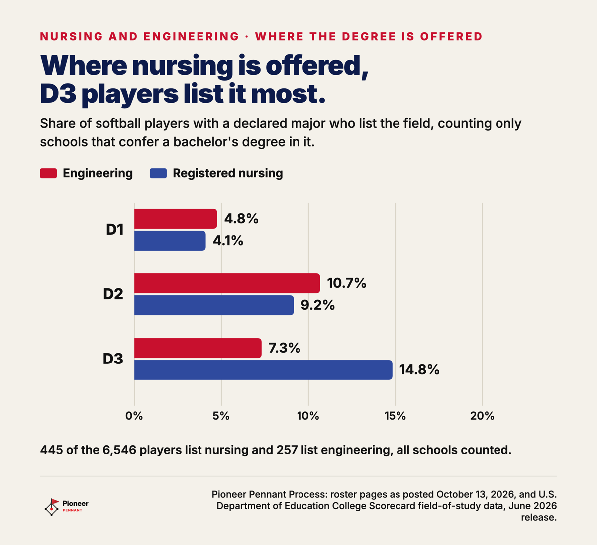 Share of softball players with a declared major who list engineering or nursing, at schools that confer a bachelor's degree in the field: engineering 4.8% in Division I, 10.7% in Division II and 7.3% in Division III; nursing 4.1%, 9.2% and 14.8%.