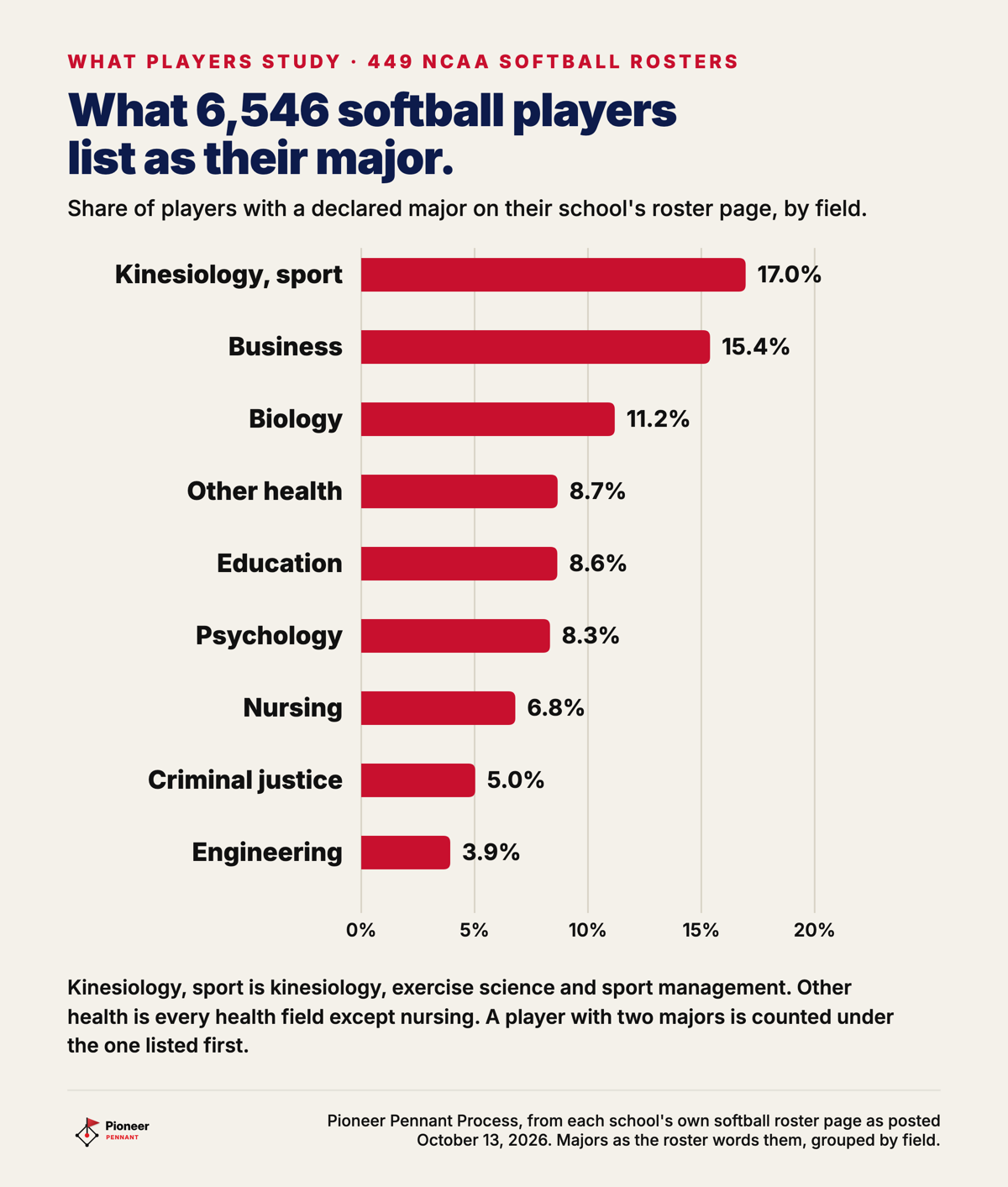 Share of 6,546 softball players with a declared major, by field: kinesiology, exercise science and sport management 17.0%, business 15.4%, biology 11.2%, other health fields 8.7%, education 8.6%, psychology 8.3%, nursing 6.8%, criminal justice 5.0%, engineering 3.9%.