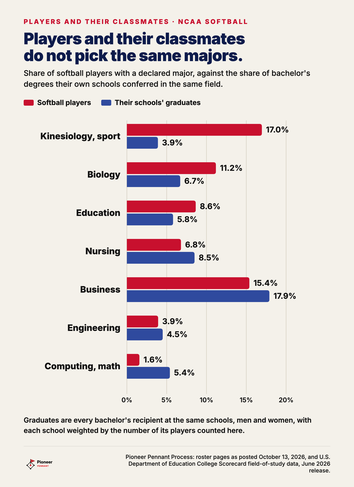 Share of softball players with a declared major against the share of bachelor's degrees their own schools conferred, by field: kinesiology and sport 17.0% and 3.9%, biology 11.2% and 6.7%, education 8.6% and 5.8%, nursing 6.8% and 8.5%, business 15.4% and 17.9%, engineering 3.9% and 4.5%, computing and mathematics 1.6% and 5.4%.
