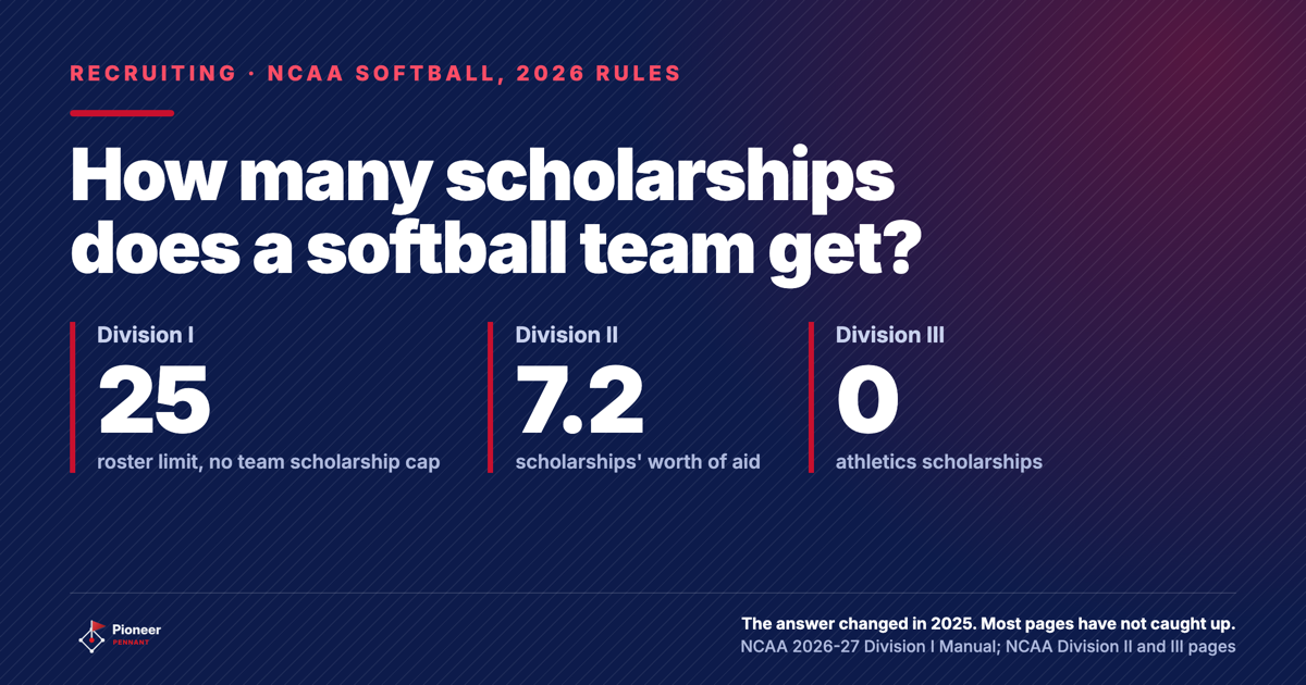 Lead card, how many scholarships a college softball team has, 7.2 in Division II and none in Division III