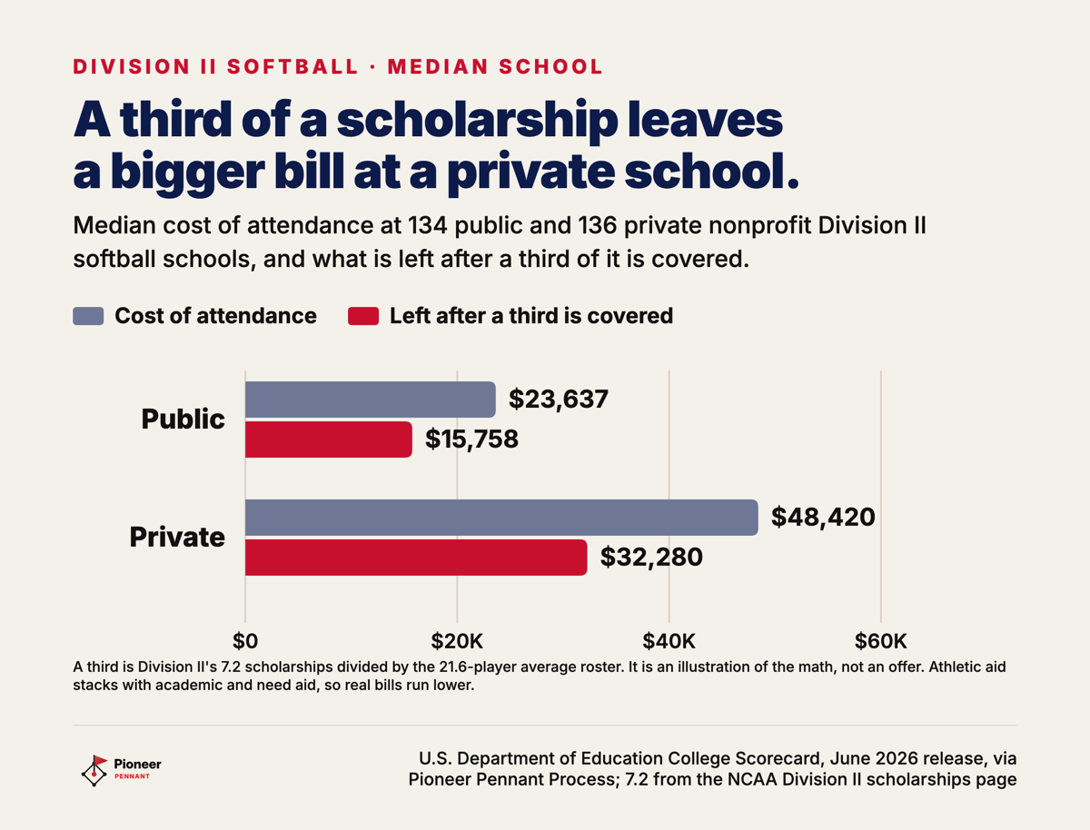 Division II cost of attendance and what is left after one third is covered by athletics aid, public and private nonprofit medians.