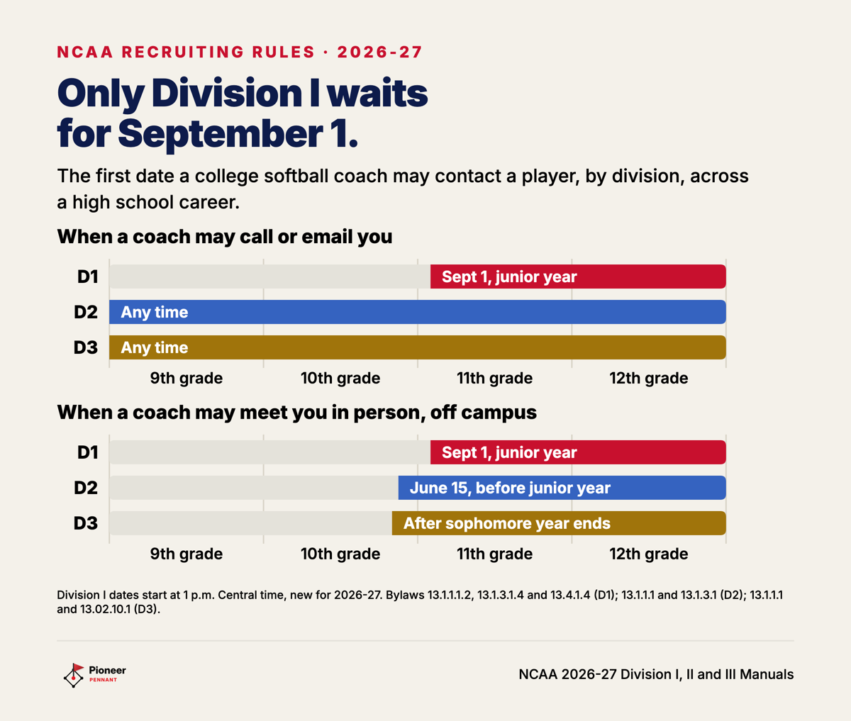 First permissible dates for coach contact in NCAA softball, by division, across a high school career.