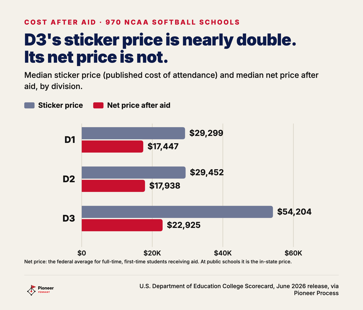 Sticker price and net price after aid for the median NCAA softball school in each division.