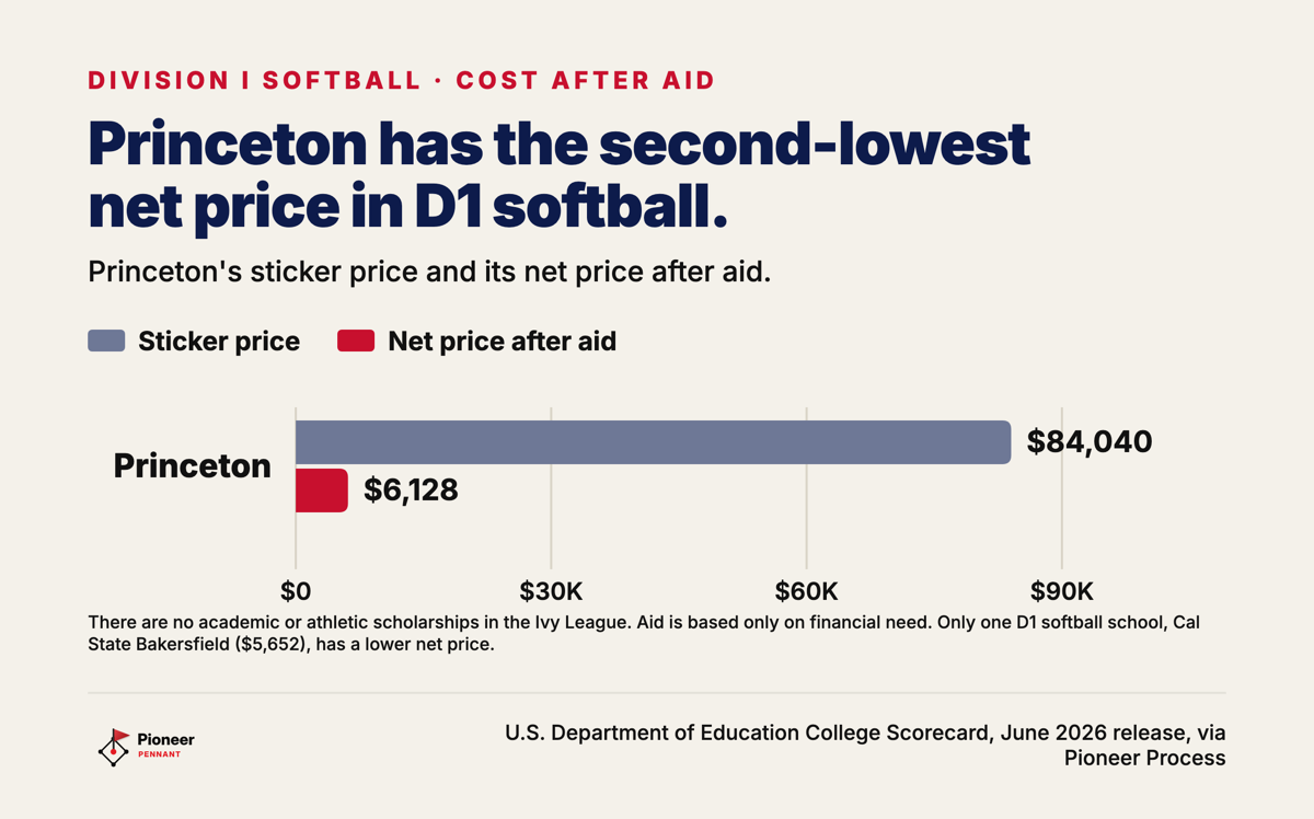 Princeton's sticker price of $84,040 against its net price of $6,128, the second-lowest net price in Division I softball.