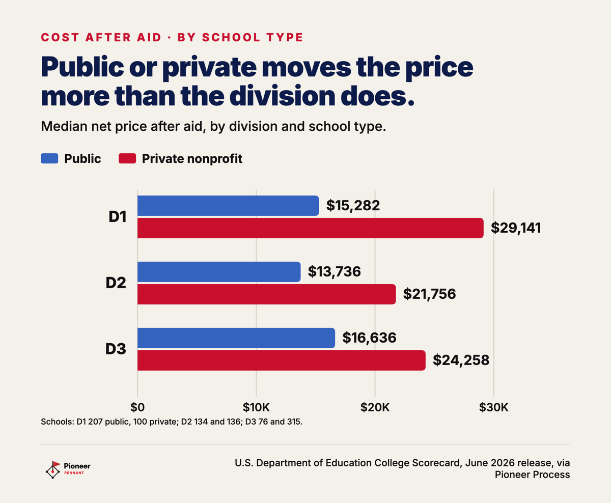 Median net price after aid at public and private nonprofit NCAA softball schools, by division.