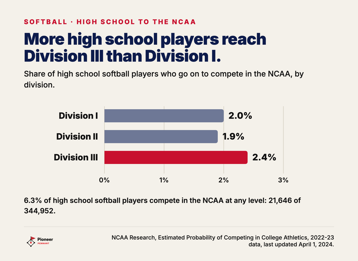 Share of high school softball players who compete in the NCAA, 2.0 percent in Division I, 1.9 percent in Division II, 2.4 percent in Division III, 2022-23.