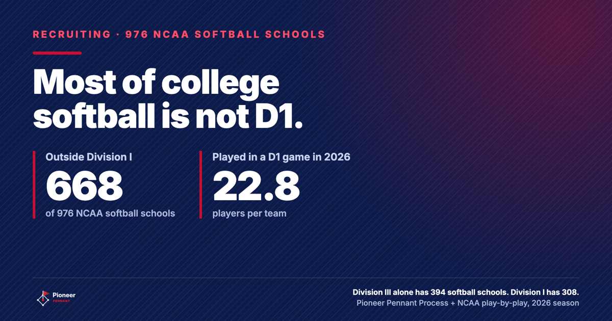 Lead card, D1 D2 or D3 softball, 976 NCAA softball schools with 668 of them outside Division I