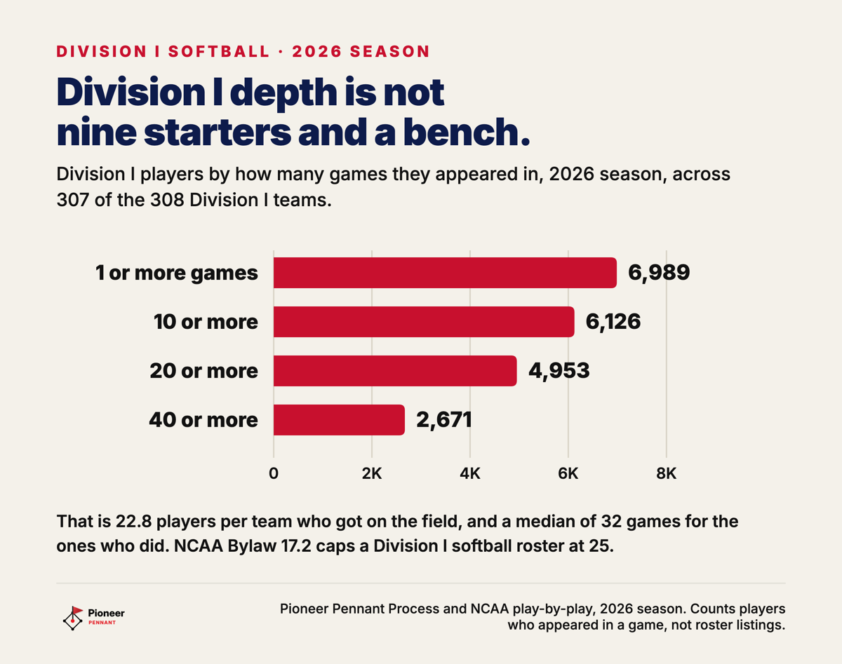 Division I softball players in 2026 by games appeared in: 6,989 in one or more, 6,126 in ten or more, 4,953 in twenty or more, 2,671 in forty or more.