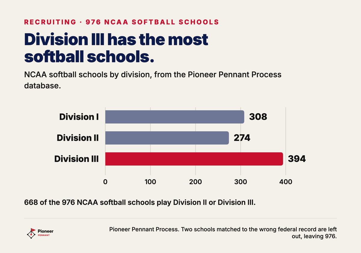 NCAA softball schools by division, 308 in Division I, 274 in Division II, 394 in Division III.
