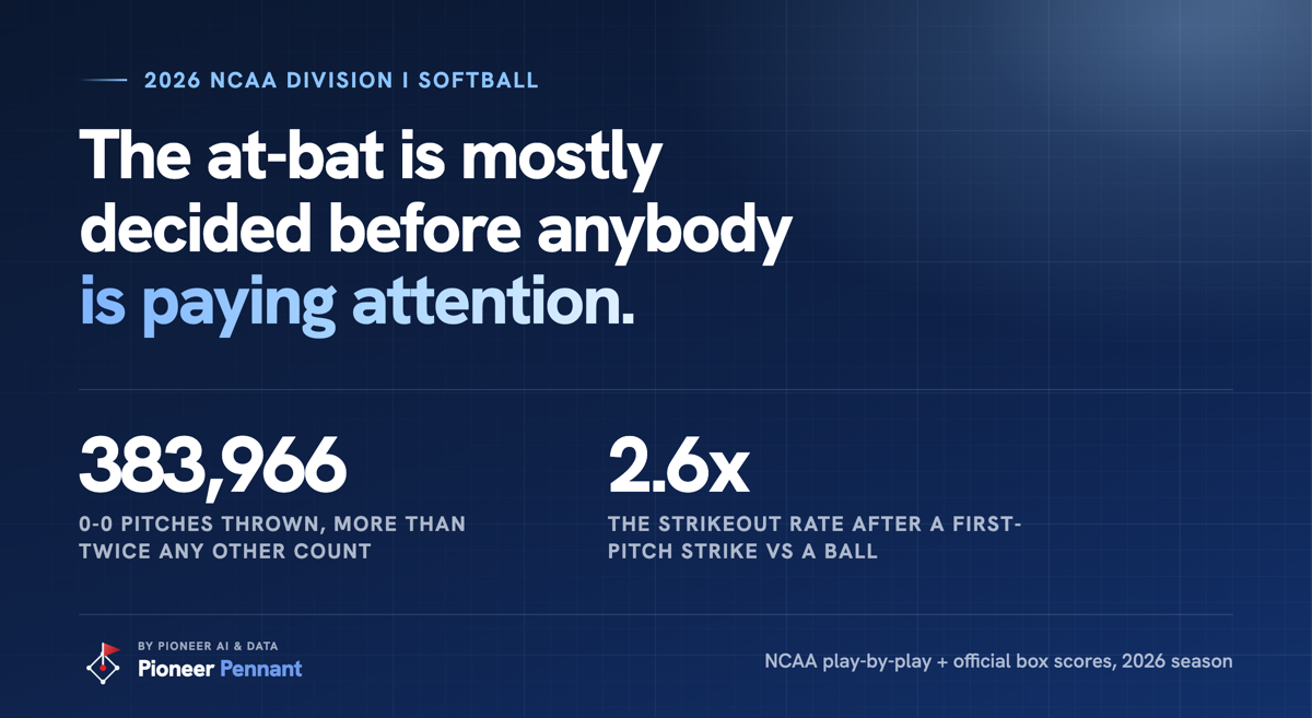 383,966 first pitches thrown this season, and a strikeout rate 2.6 times higher after a first-pitch strike.