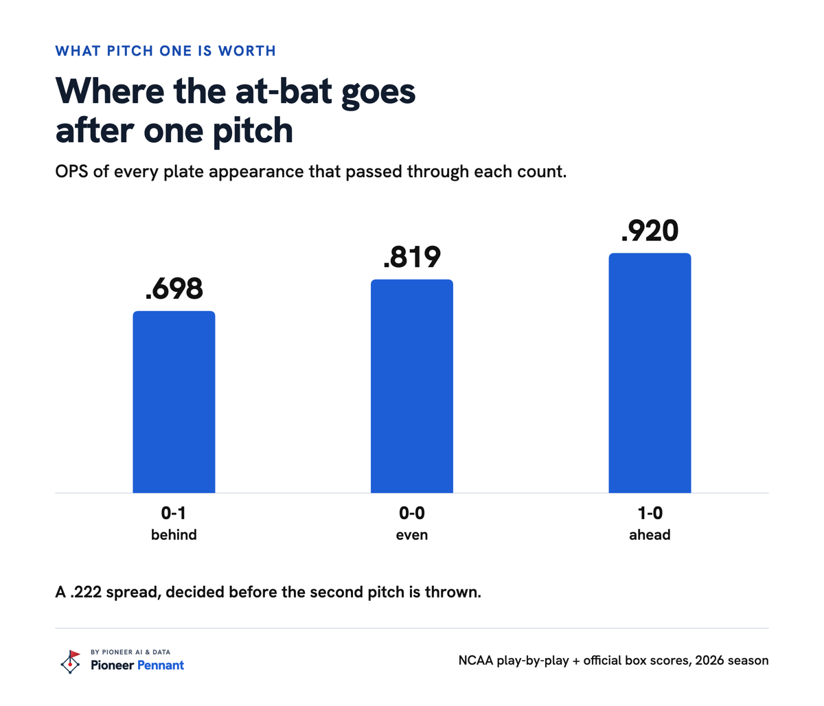 One pitch, two different at-bats.