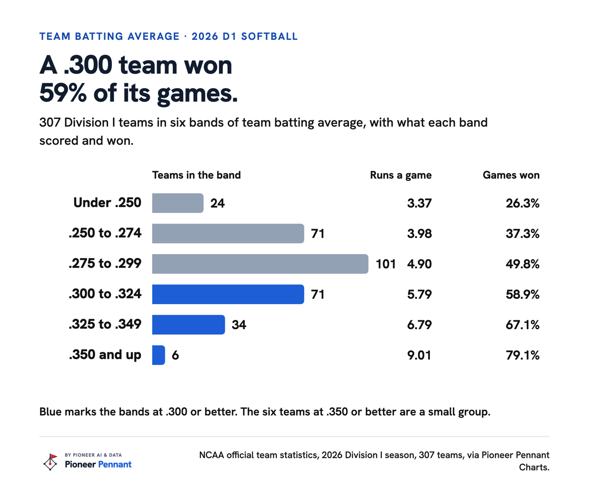 Division I softball teams in 2026 by team batting average, in six bands: 24 teams under .250, 71 from .250 to .274, 101 from .275 to .299, 71 from .300 to .324, 34 from .325 to .349 and 6 at .350 or better, with runs per game and games won for each.