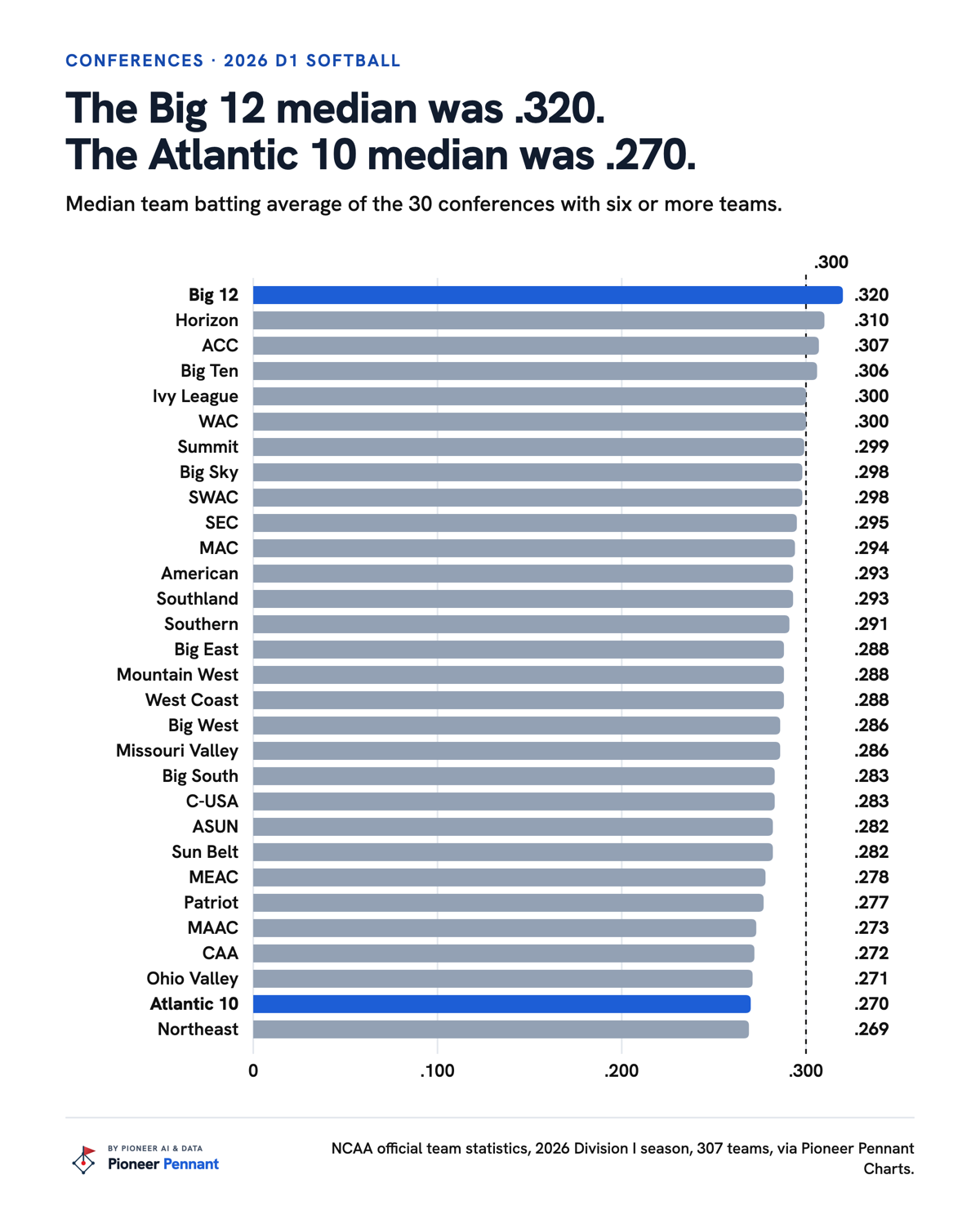 Median team batting average of the 30 Division I softball conferences with six or more teams in 2026, from .320 in the Big 12 to .269 in the Northeast Conference, with the .300 line marked.