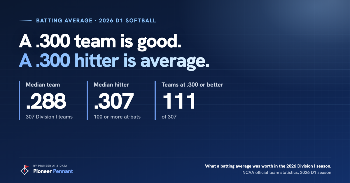 Lead card: the median Division I softball team hit .288 in 2026, the median hitter with 100 or more at-bats hit .307, and team batting averages ran from .215 to .384