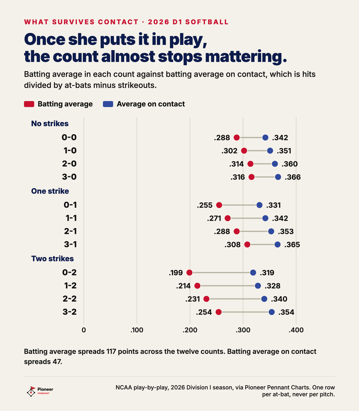 Batting average against batting average on contact in all twelve counts of the 2026 Division I softball season: the full average spreads 117 points and the average on contact spreads 47.