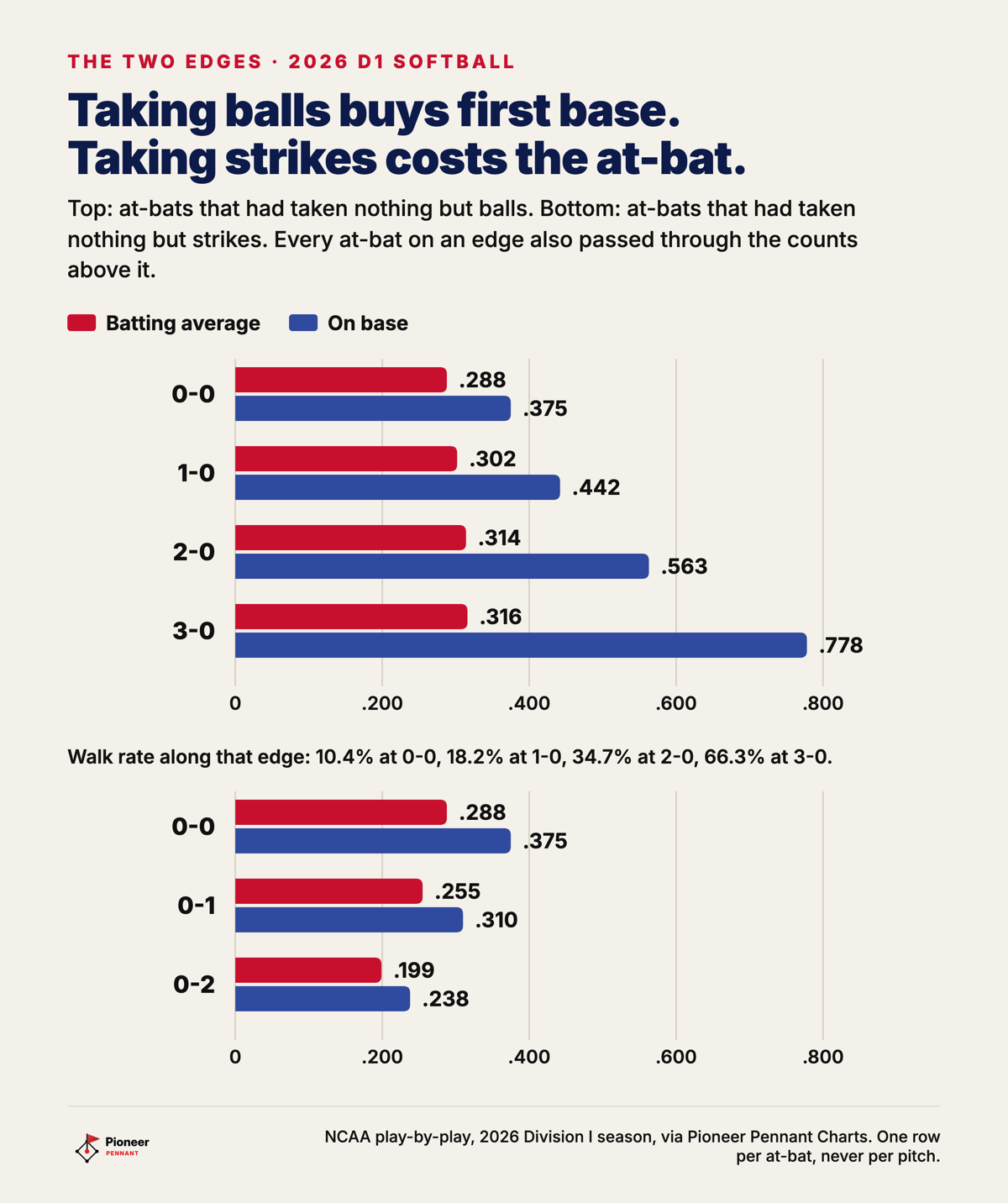 The two edges of the count grid in 2026 Division I softball: batting average and on-base percentage along the no-strike edge, .288 to .316 and .375 to .778, against the no-ball edge, .288 to .199 and .375 to .238.