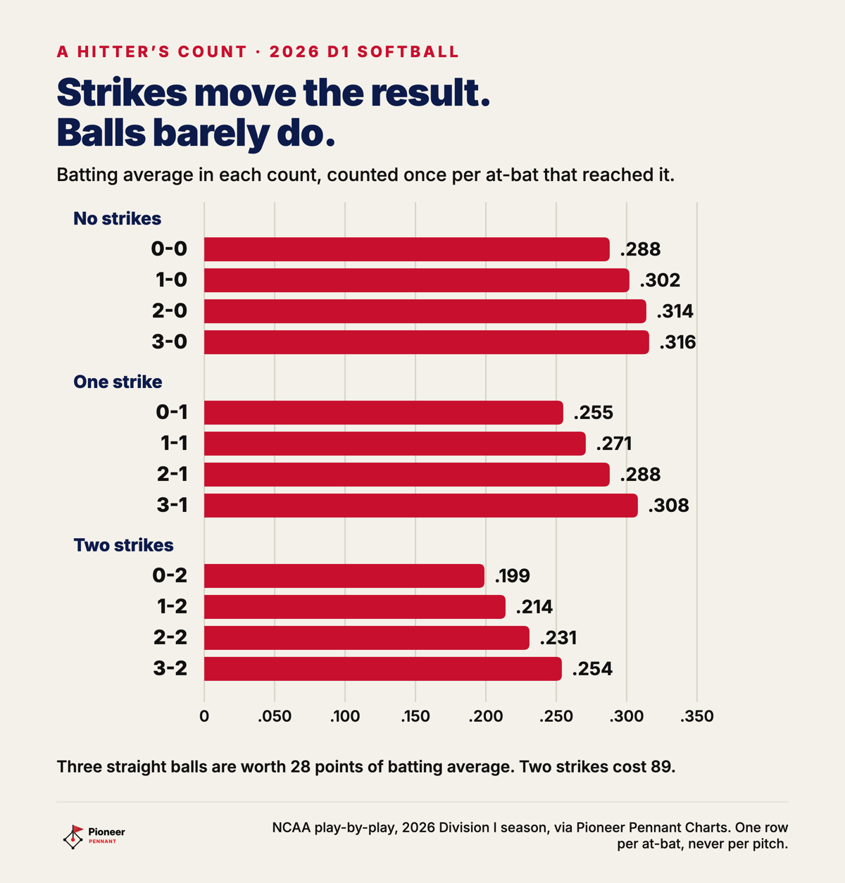 Batting average in all twelve counts of the 2026 Division I softball season, grouped by strikes: .288 to .316 with no strikes, .255 to .308 with one, .199 to .254 with two.