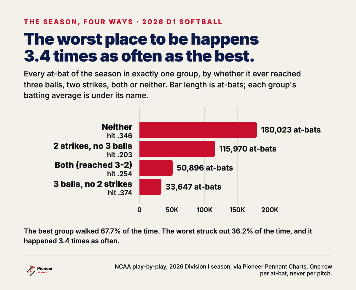 The 2026 Division I softball season split four ways by at-bat: 33,647 at-bats reached three balls and never two strikes and hit .374, 115,970 reached two strikes and never three balls and hit .203.