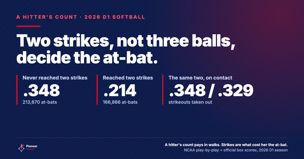 Lead card: at-bats that never reached two strikes hit .348 in the 2026 Division I softball season, at-bats that reached two strikes hit .214, and on contact the two groups hit .348 and .329