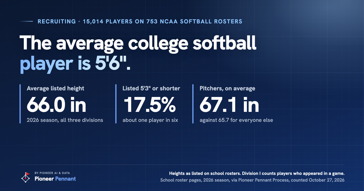 Lead card, the average college softball player is listed at 5 feet 6 inches across 15,014 players on 753 NCAA rosters in the 2026 season