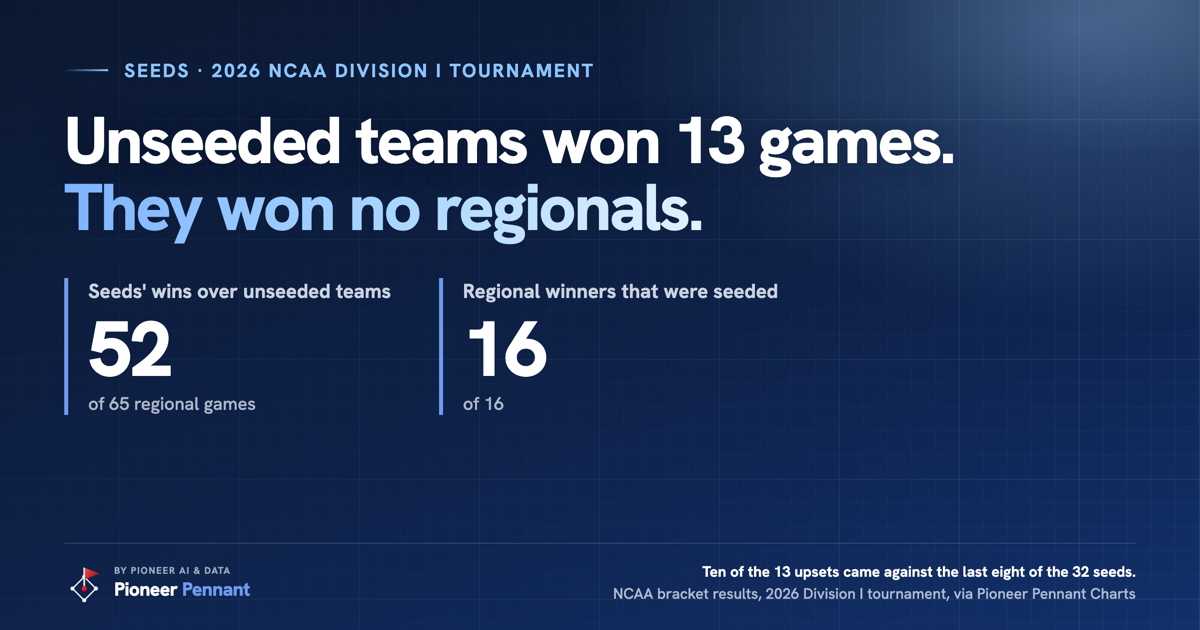 Lead card: unseeded teams won 13 games and no regionals in the 2026 NCAA Division I softball tournament; seeded teams won 52 of 65 regional games against them and all 16 regional winners were seeded