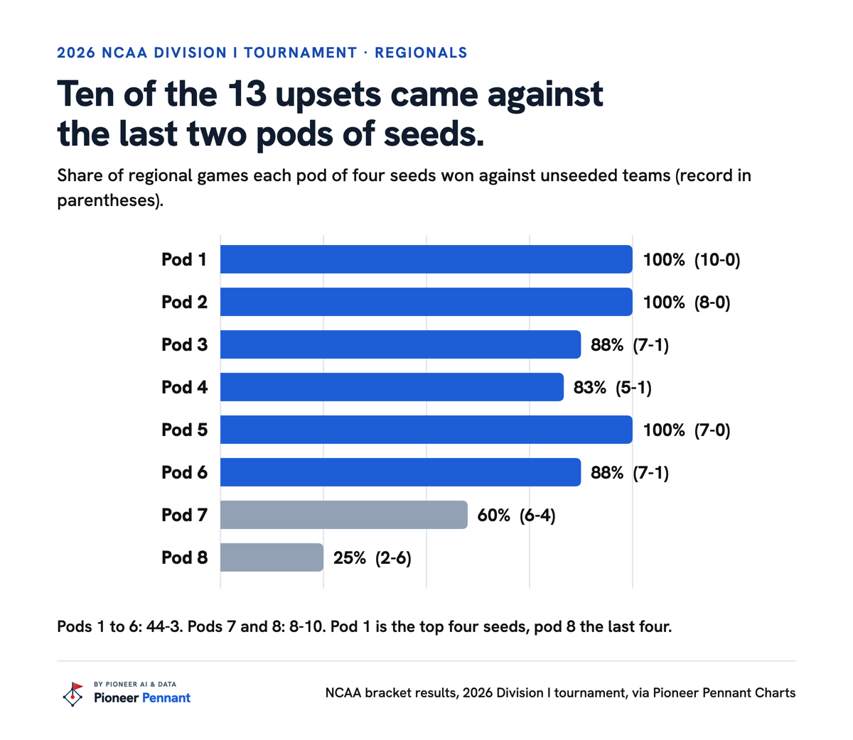 Share of regional games each pod of four seeds won against unseeded teams, from 100% for the top two pods to 25% for the last pod.