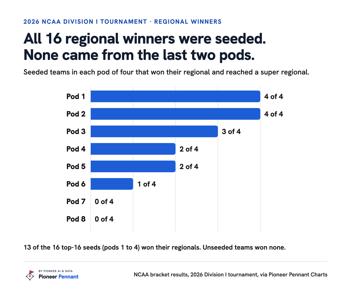 Seeded teams that won their regional, by pod: 4 of 4 in pods 1 and 2, down to none in pods 7 and 8.