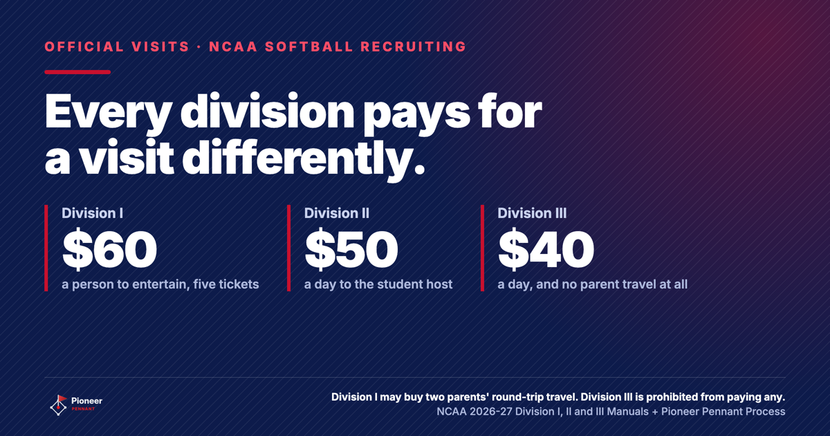 Lead card, official visits in NCAA softball, Division I may spend $60 a person on entertainment plus five tickets, Division II $50 a day to the student host, Division III $40 a day and no parent travel at all