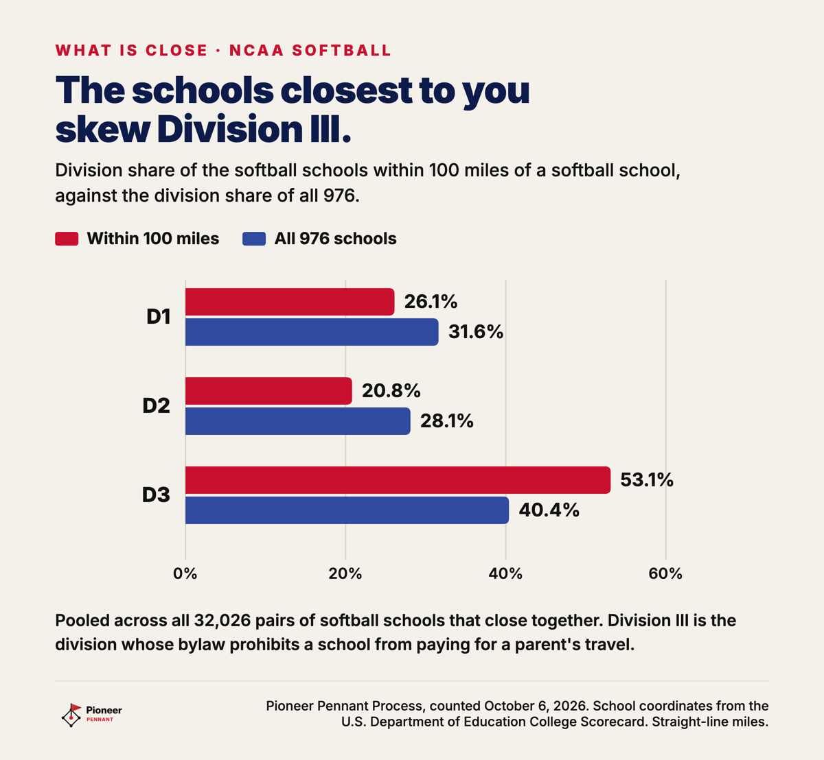 Division share of the softball schools within 100 miles of a softball school against the share of all 976: Division I 26.1% against 31.6%, Division II 20.8% against 28.1%, Division III 53.1% against 40.4%.