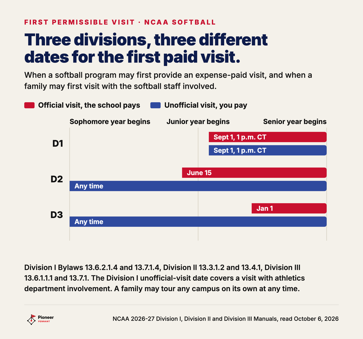 First permissible visit dates in NCAA softball by division: Division I official and unofficial visits both open at 1 p.m. Central on September 1 of junior year, Division II official visits open June 15 before junior year with unofficial visits any time, and Division III official visits open January 1 of junior year with unofficial visits any time.