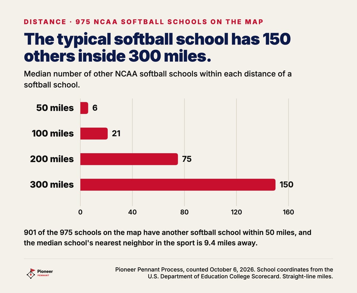 Median number of other NCAA softball schools within 50, 100, 200 and 300 miles of a softball school: 6, 21, 75 and 150.
