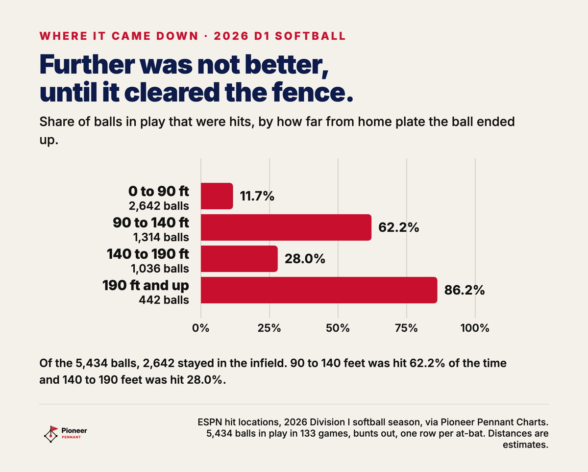 Hit rate by landing distance in the 2026 Division I softball season: 11.7% at 0 to 90 feet, 62.2% at 90 to 140, 28.0% at 140 to 190, 86.2% at 190 feet and beyond.