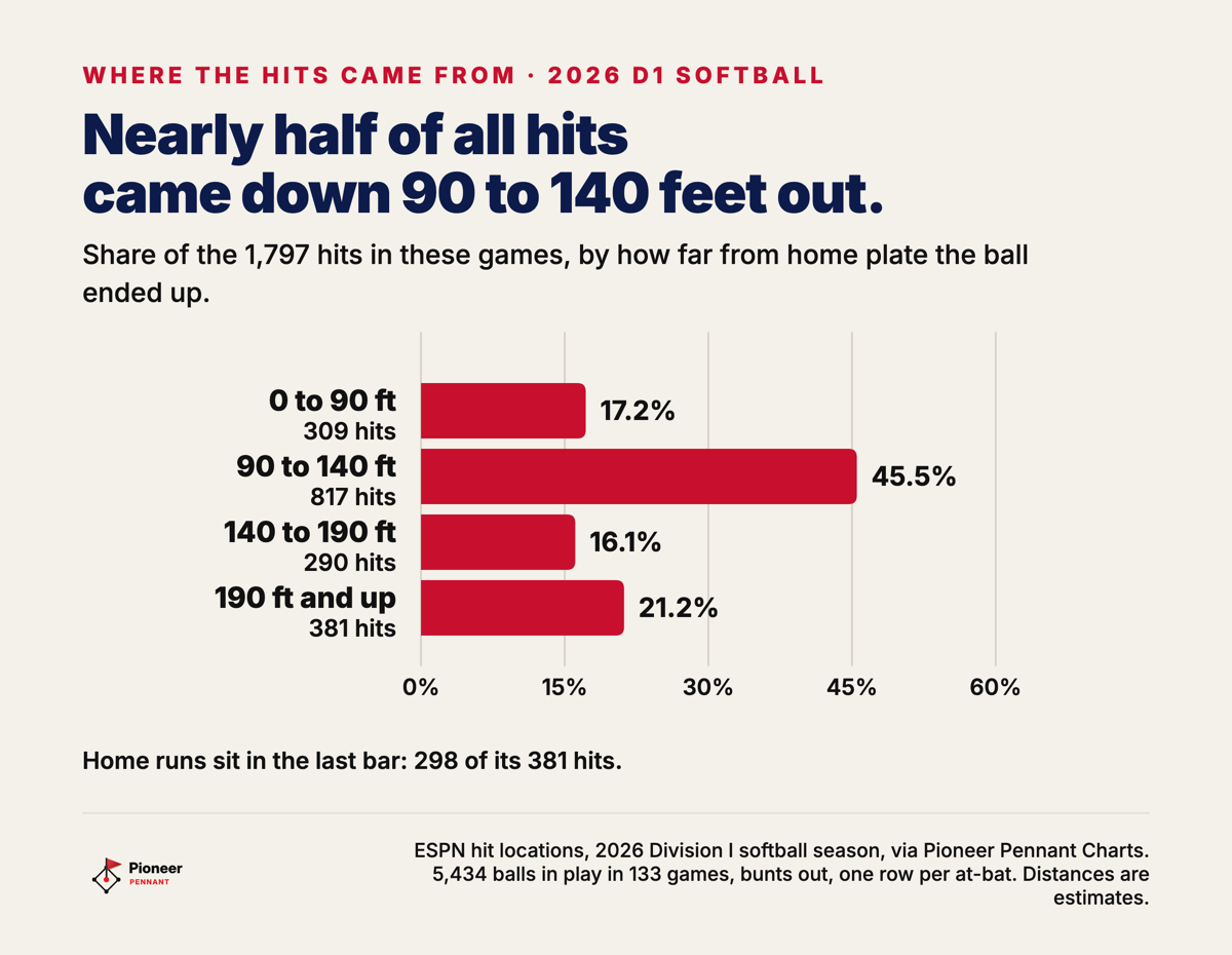 The share of hits that came from each landing distance in the 2026 Division I softball season: 17.2% from the infield, 45.5% from 90 to 140 feet, 16.1% from 140 to 190 feet, 21.2% from 190 feet and beyond.