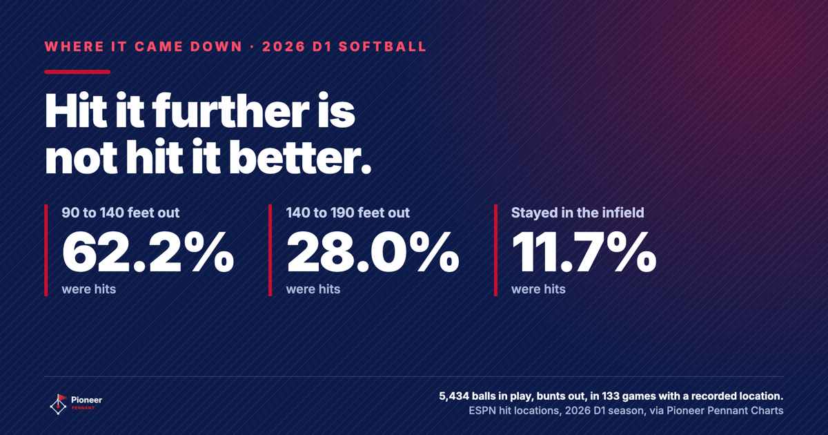 Lead card: in the 2026 Division I softball season, balls in play that came down 90 to 140 feet from the plate were hits 62.2% of the time, 140 to 190 feet 28.0%, and balls that stayed in the infield 11.7%