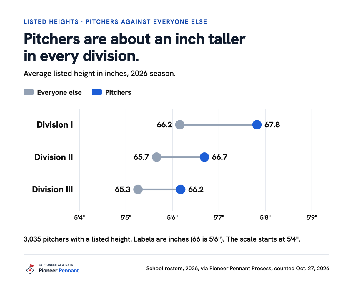 Average listed height of pitchers and of everyone else, by division, 2026 season