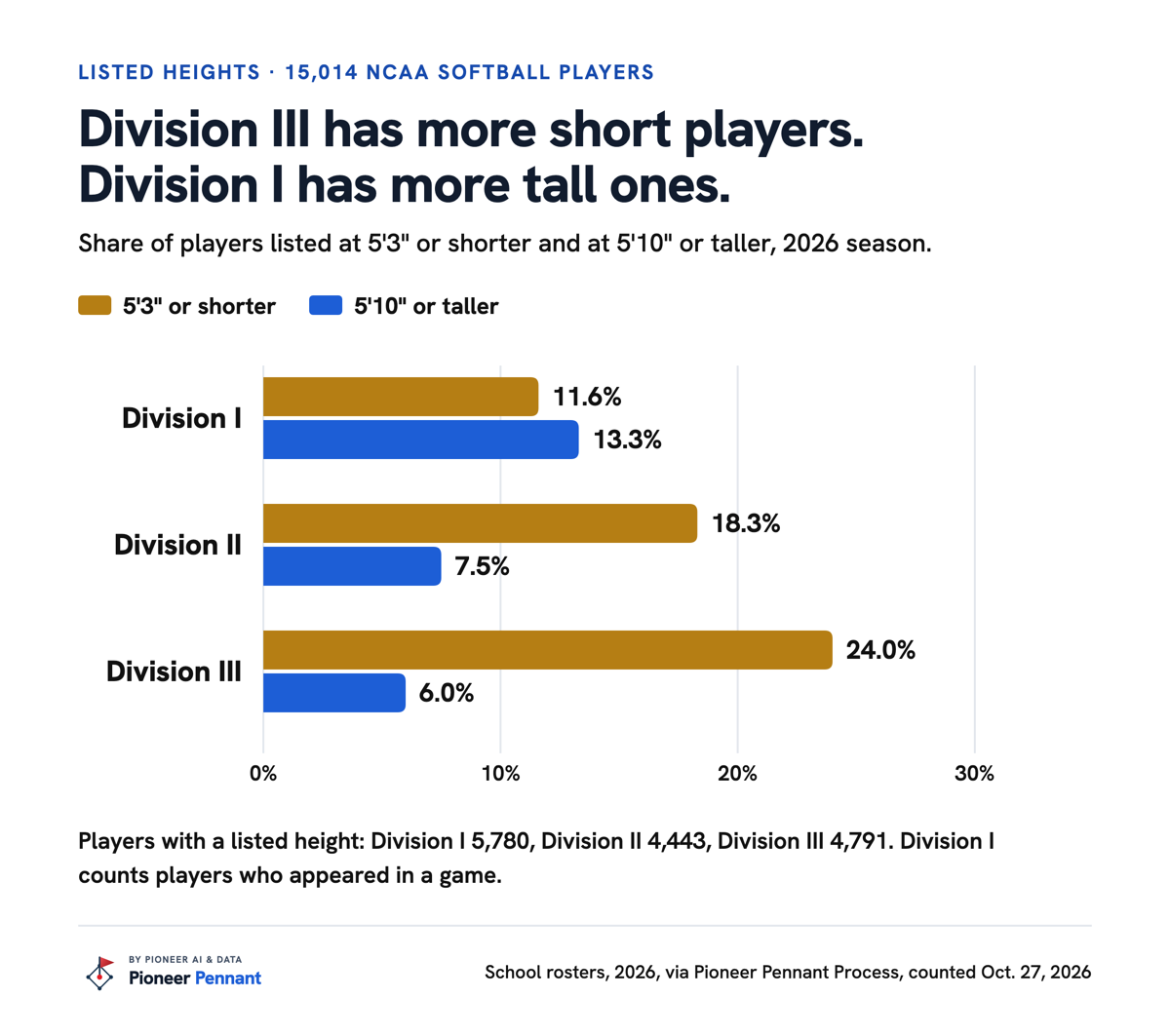 Share of players listed at 5'3" or shorter and at 5'10" or taller, by division, 2026 season