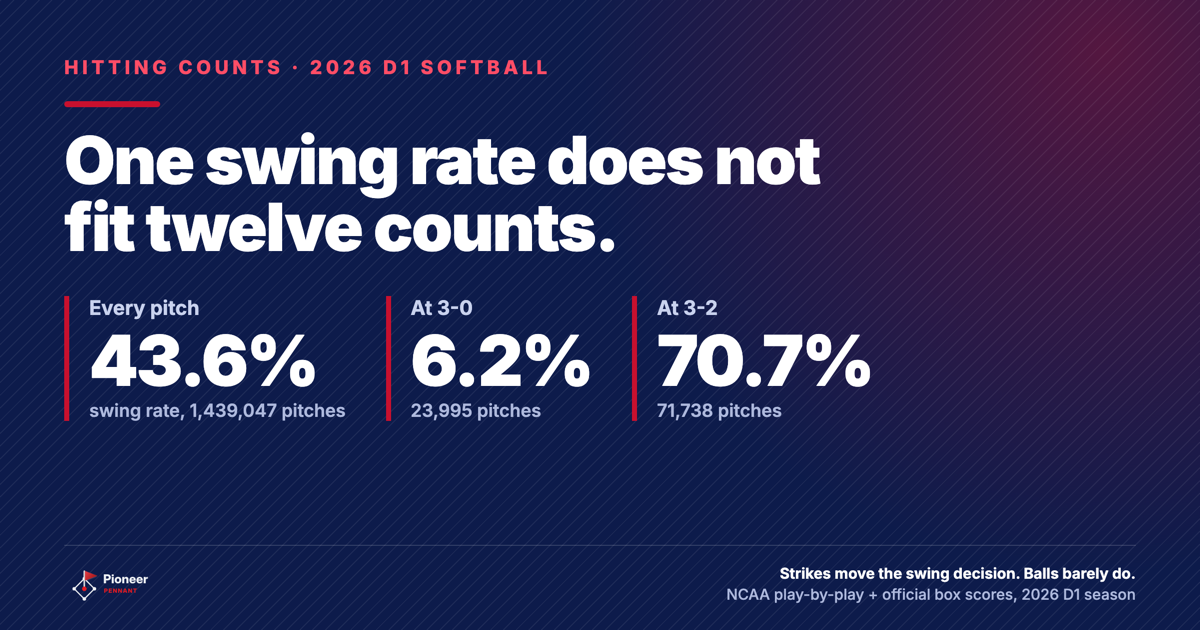 Lead card: Division I softball hitters swung at 43.6% of all 1,439,047 pitches in 2026, 6.2% at 3-0 and 70.7% at 3-2