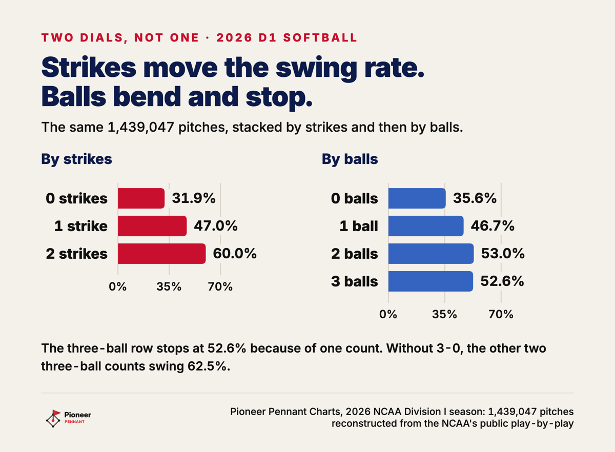 Swing rate by strikes, 31.9% to 60.0%, against swing rate by balls, which rises to 53.0% at two balls and then falls to 52.6% at three.