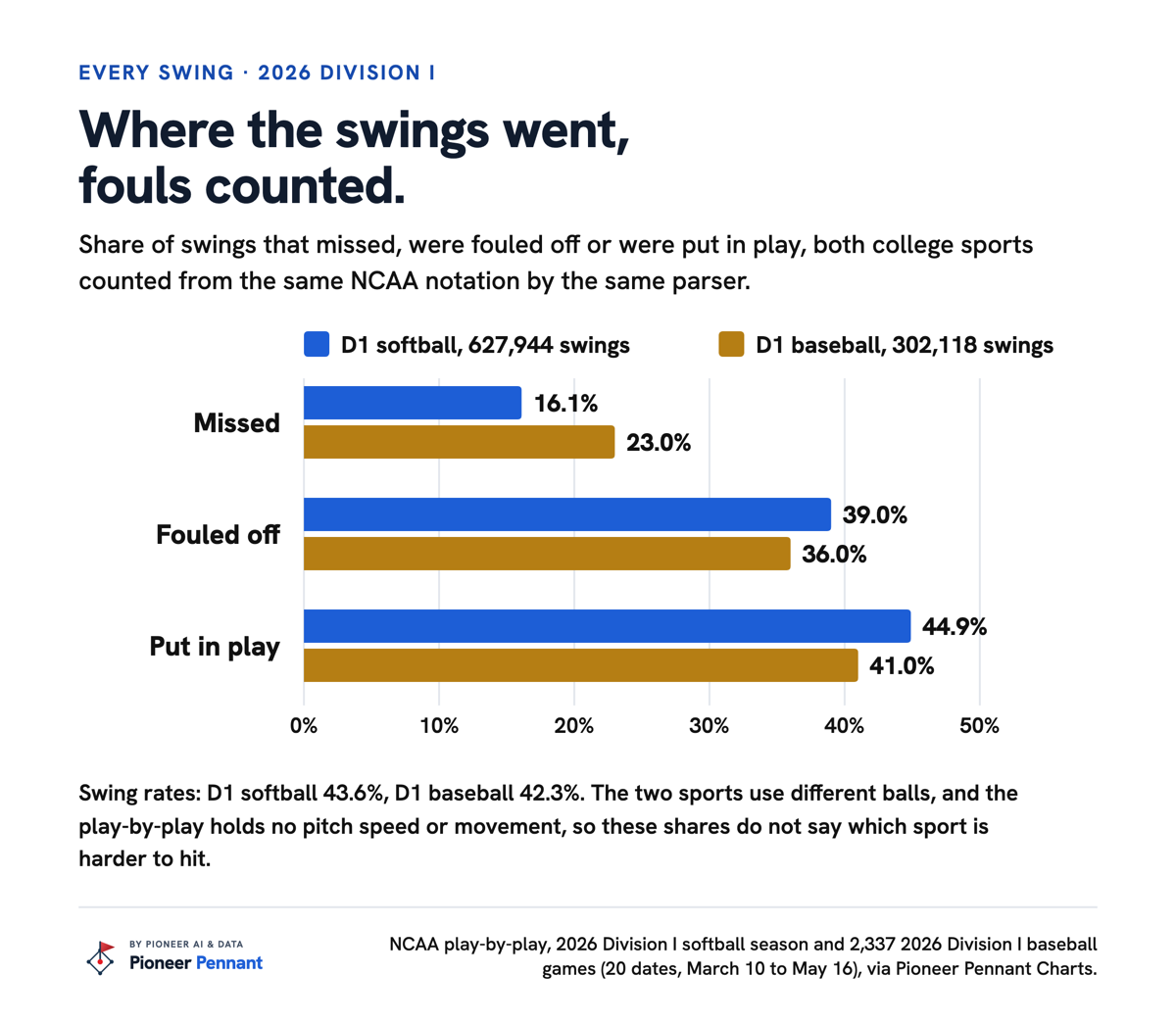Where the swings went, 2026: Division I softball 16.1% missed, 39.0% fouled off, 44.9% put in play; Division I baseball 23.0% missed, 36.0% fouled off, 41.0% put in play.