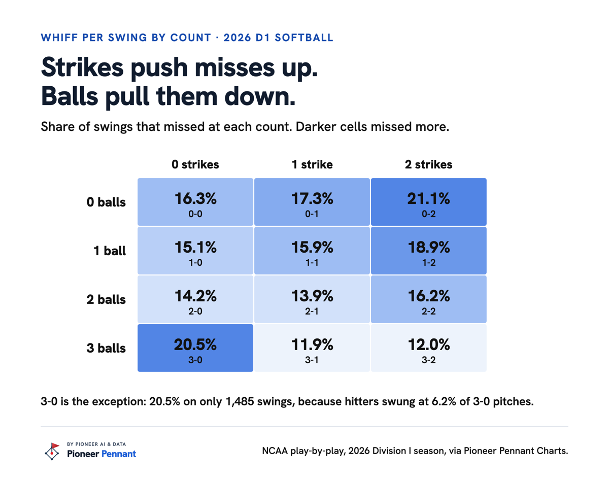 Whiff per swing at each count, 2026 Division I softball. No balls: 16.3% at 0-0, 17.3% at 0-1, 21.1% at 0-2. One ball: 15.1%, 15.9%, 18.9%. Two balls: 14.2%, 13.9%, 16.2%. Three balls: 20.5% at 3-0, 11.9% at 3-1, 12.0% at 3-2.