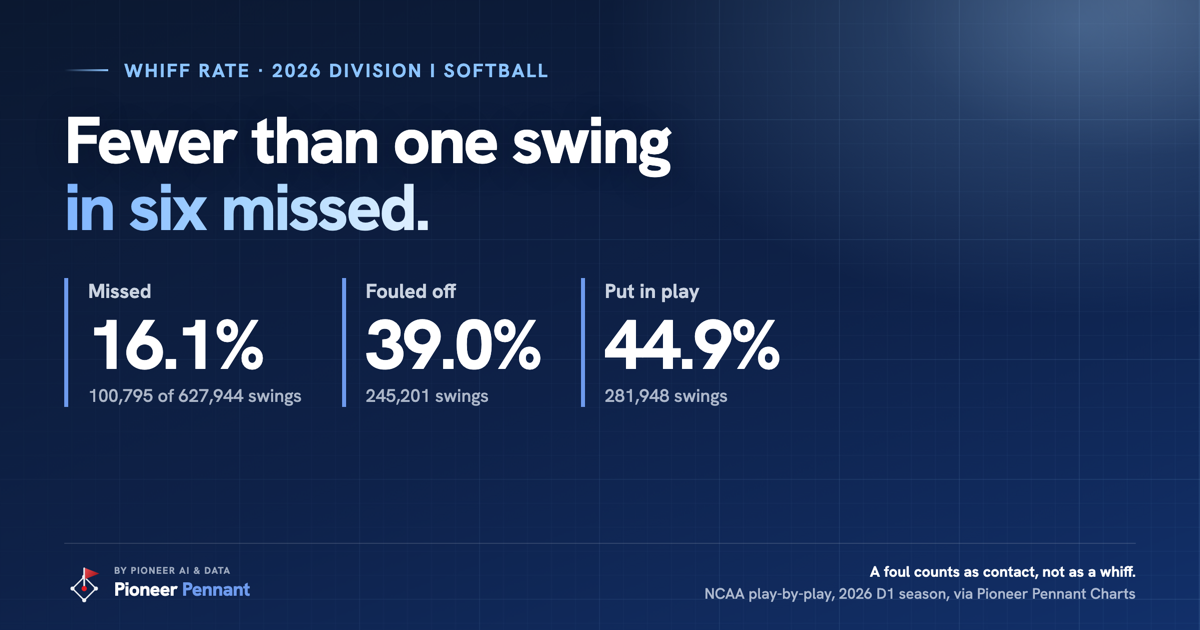 Lead card: 2026 Division I softball, 627,944 swings, 16.1% missed, 39.0% fouled off, 44.9% put in play