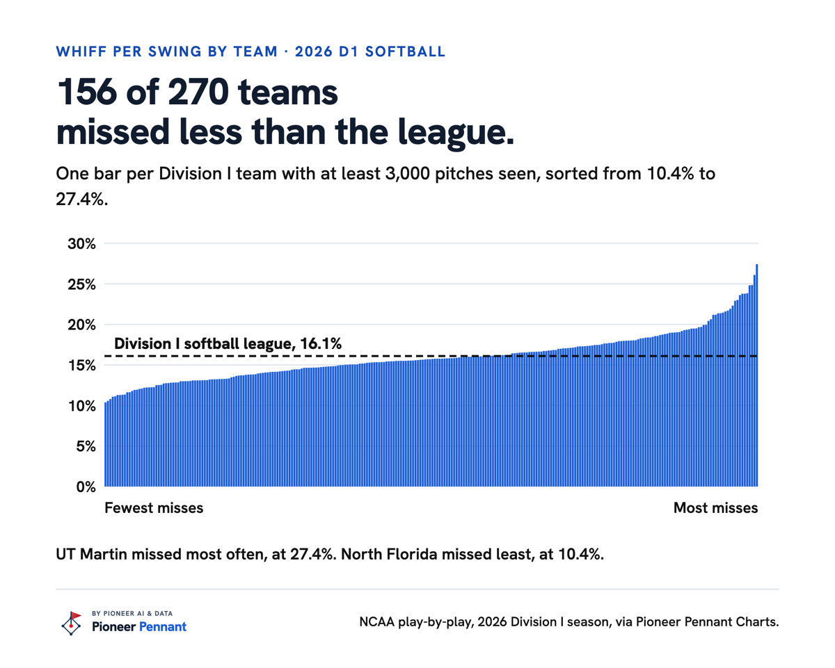 Whiff per swing by team, 2026 Division I softball: 270 teams from 10.4% to 27.4%, 156 below the league's 16.1%.
