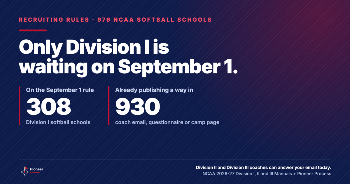 Lead card, when college softball coaches can contact you by division, 308 of 976 schools on the September 1 rule and 930 of 976 with a door open now