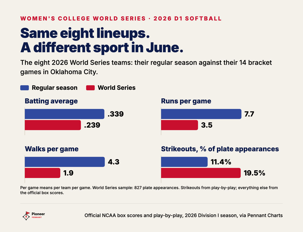 The same eight lineups, regular season against the Women's College World Series: batting average, runs per game, walks per game, and strikeout rate.