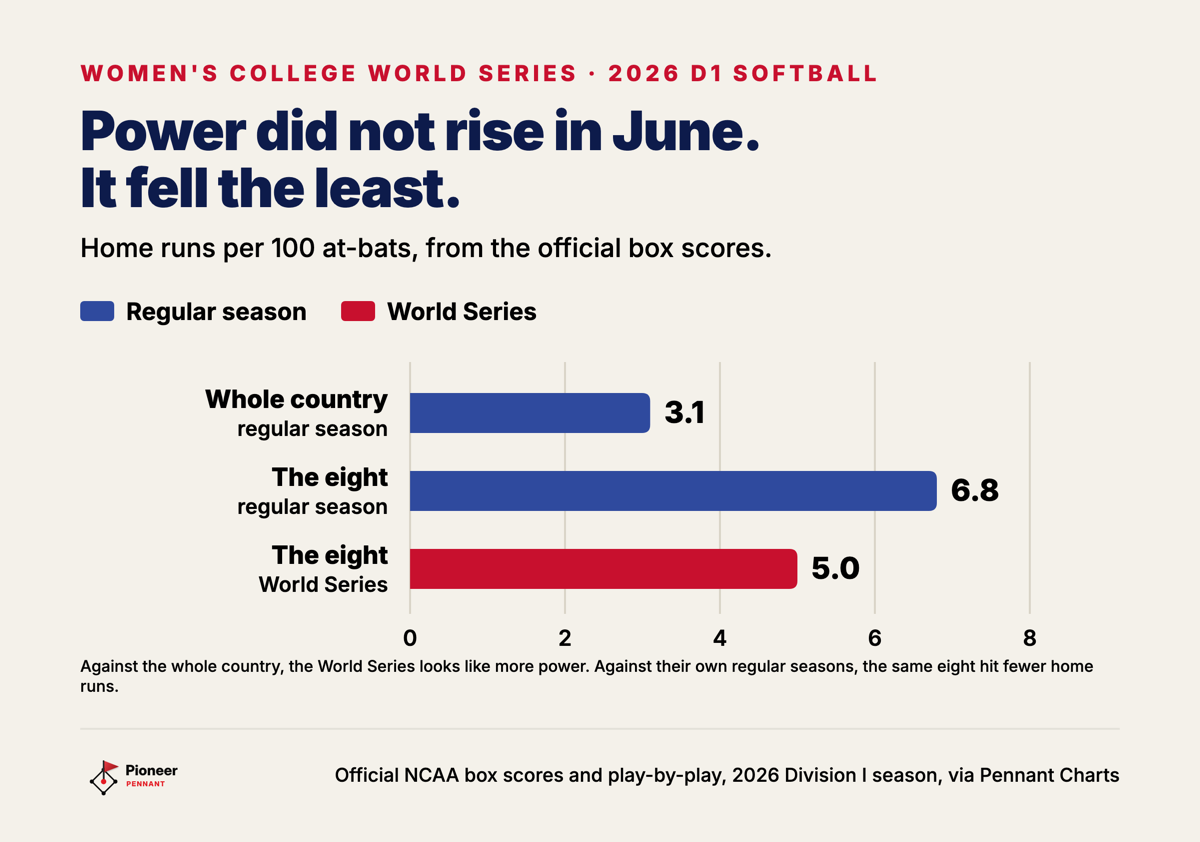 Home runs per 100 at-bats: 3.1 for the whole country in the regular season, 6.8 for the eight World Series teams in the regular season, and 5.0 for the same eight at the World Series.