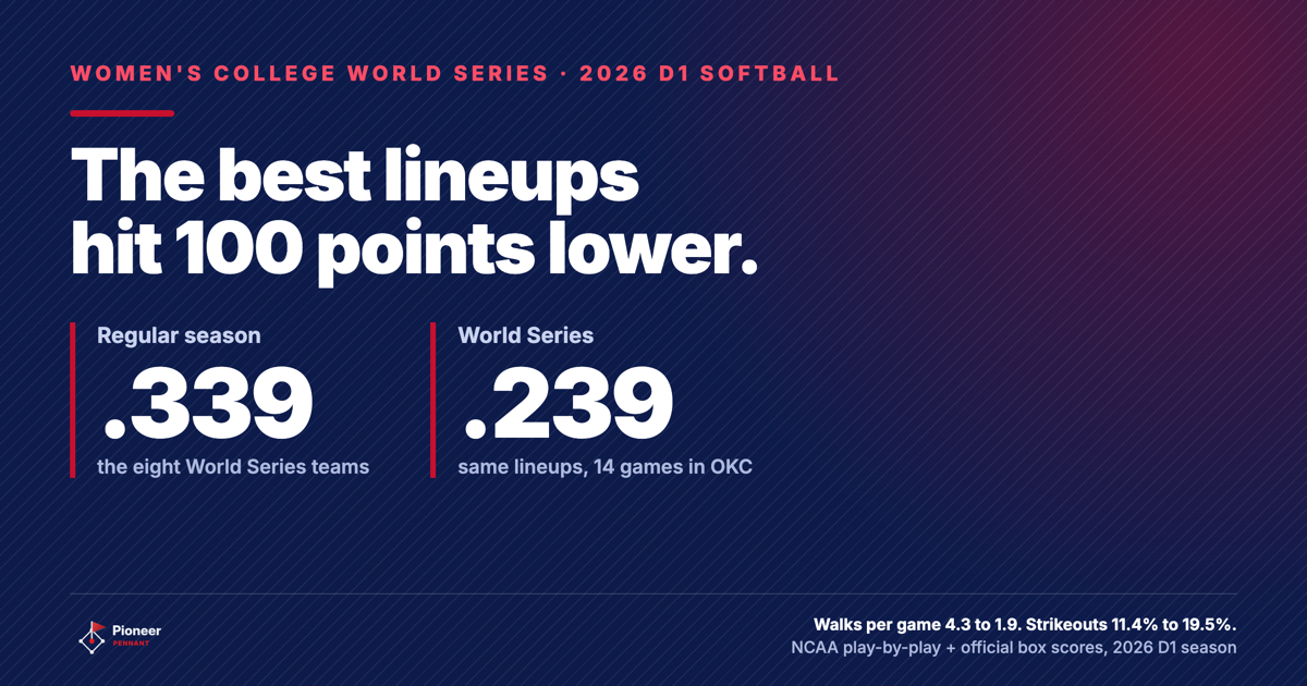 Lead card: the eight 2026 Women's College World Series teams hit .339 in the regular season and .239 at the World Series; walks per game fell from 4.3 to 1.9 and strikeouts rose from 11.4% to 19.5% of plate appearances